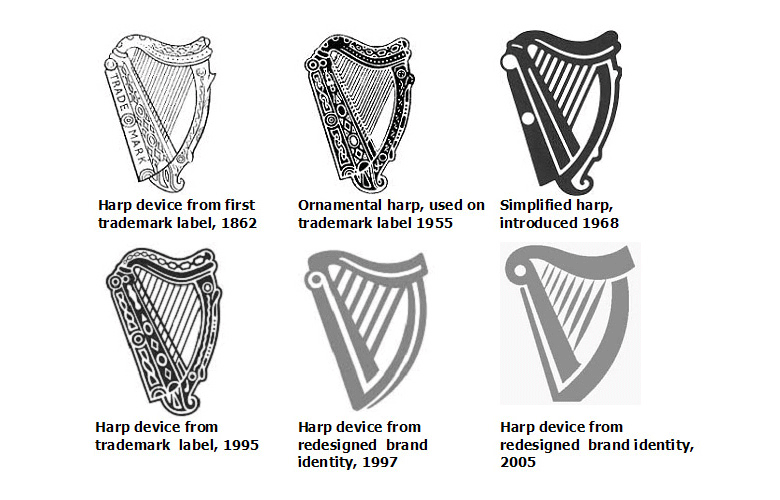 —Six images of the Guinness harp device from 1862 to 2005—