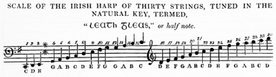 Downhill tuning as noted by Edward Bunting