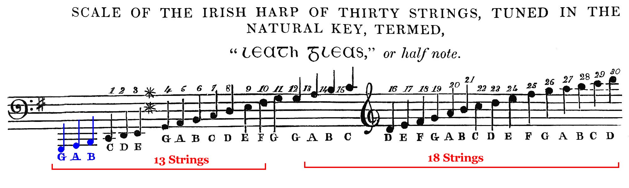 Tuning taken from The Ancient Music of Ireland