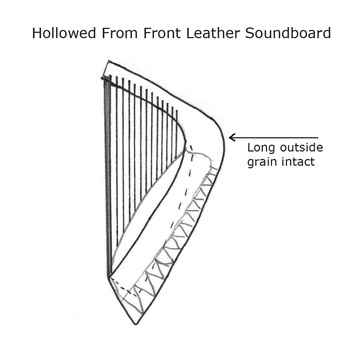 drawing of the harp with a leather soundboard fitted to it.