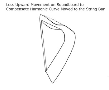 Drawing of a harp with the harmonic curve introduced, showing the deviation from a straight branch.