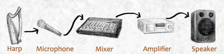 an illustration of the basic components of a sound system as described in the preceding paragraph